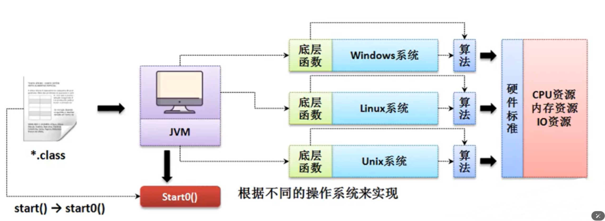 start0方法的实现|1200