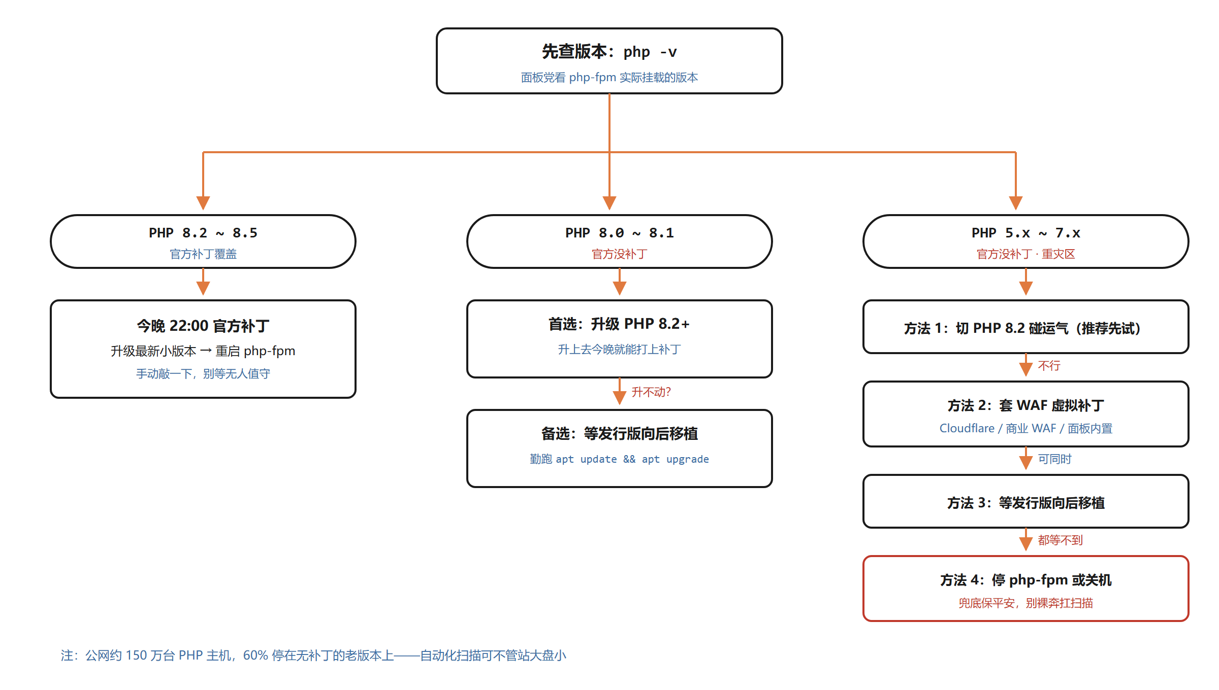 按 PHP 版本分支的 RCE 漏洞应急决策树:8.2~8.5 等官方补丁,老版本走四条兜底路径